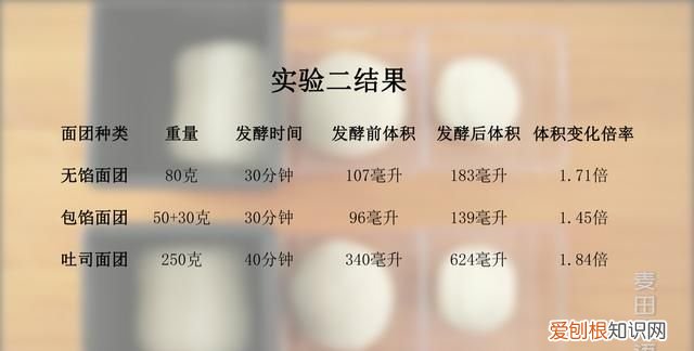 面包发酵到什么程度最好