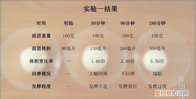 面包发酵到什么程度最好