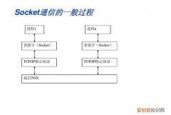 套接字socket的作用，什么是套接字?其作用是什么?
