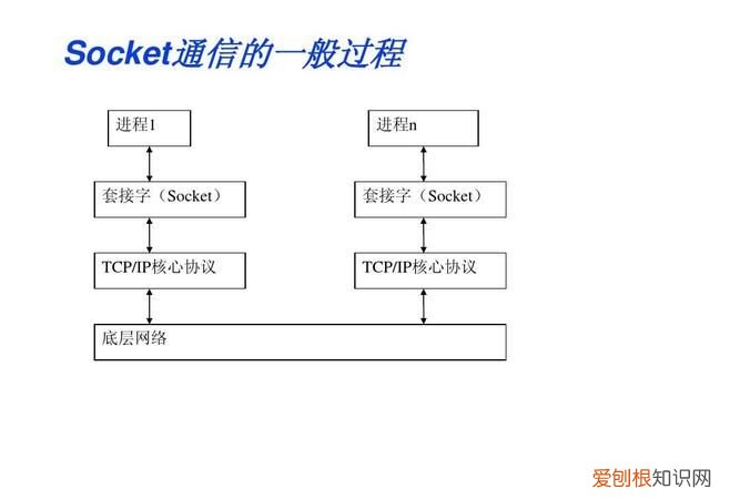 套接字socket的作用，什么是套接字?其作用是什么?