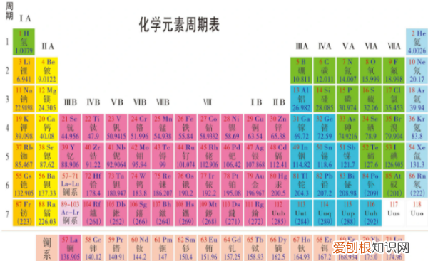 短周期是指哪几个周期,元素周期表中有多少种元素