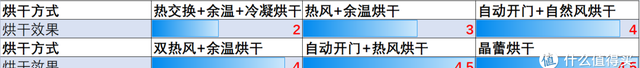 省水省电洗得快买哪款洗碗机 家用洗碗机什么烘干方式好