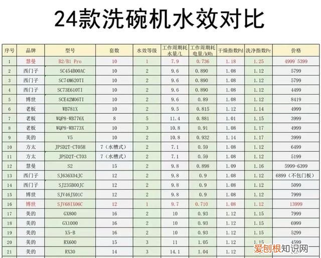 省水省电洗得快买哪款洗碗机 家用洗碗机什么烘干方式好