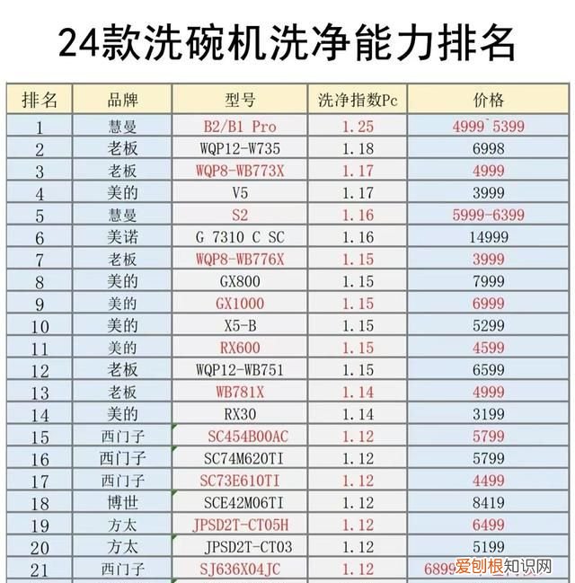 省水省电洗得快买哪款洗碗机 家用洗碗机什么烘干方式好
