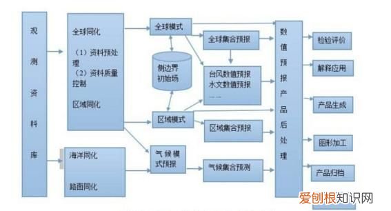 天气预报怎么来的 科普 ，天气预报信息来源哪里？