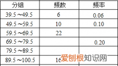 统计学中频数分布表怎么做，七下数学频数分布直方图公式