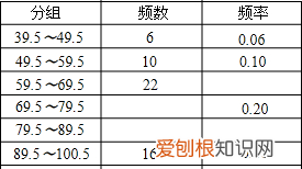 统计学中频数分布表怎么做，七下数学频数分布直方图公式