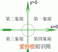 第四象限在哪，什么是第一象限第二象限第三象限第四象限的区别