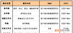 IMAP是啥，邮箱账户imap和pop3有什么区别
