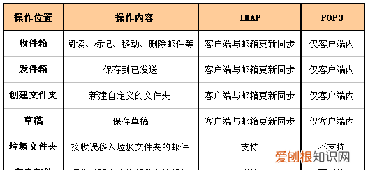 IMAP是啥，邮箱账户imap和pop3有什么区别