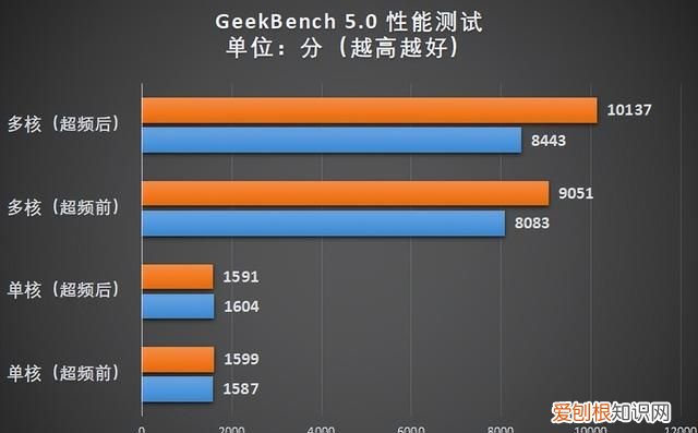 八核锐龙和六核酷睿哪个好 天梯上分还得靠amd锐龙芯