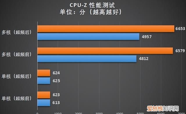八核锐龙和六核酷睿哪个好 天梯上分还得靠amd锐龙芯