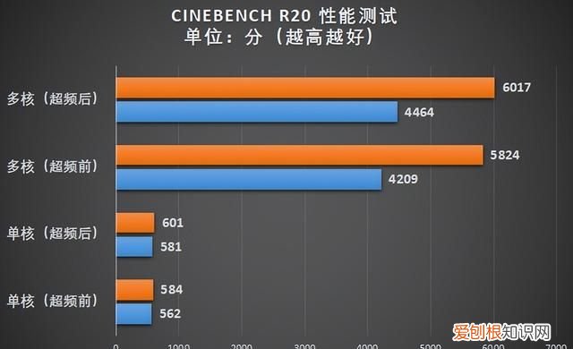 八核锐龙和六核酷睿哪个好 天梯上分还得靠amd锐龙芯