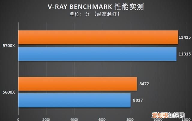 八核锐龙和六核酷睿哪个好 天梯上分还得靠amd锐龙芯