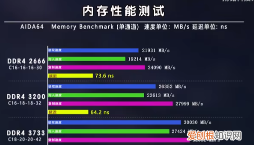 ddr4和ddr3玩游戏差距，吃鸡ddr3ddr4区别大吗