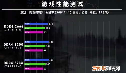 ddr4和ddr3玩游戏差距，吃鸡ddr3ddr4区别大吗