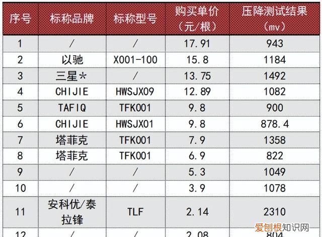 30w品胜充电器和安克20w充电器