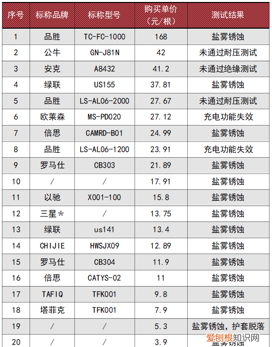 30w品胜充电器和安克20w充电器