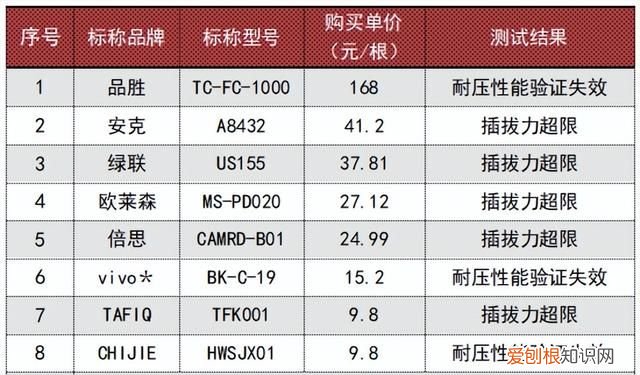 30w品胜充电器和安克20w充电器
