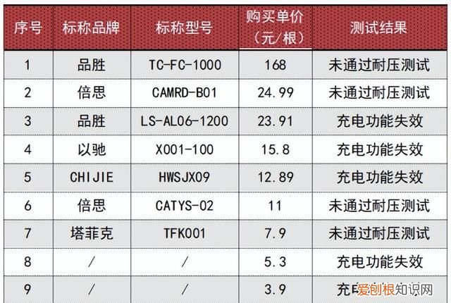 30w品胜充电器和安克20w充电器