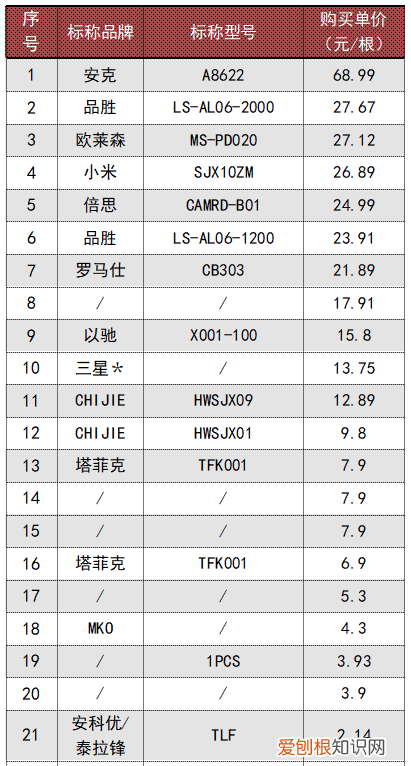 30w品胜充电器和安克20w充电器