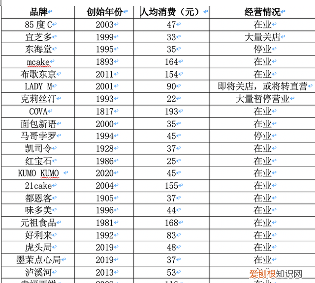 商业秘密｜网红蛋糕单价2000元、克莉丝汀年亏1亿！烘焙行业有多内卷