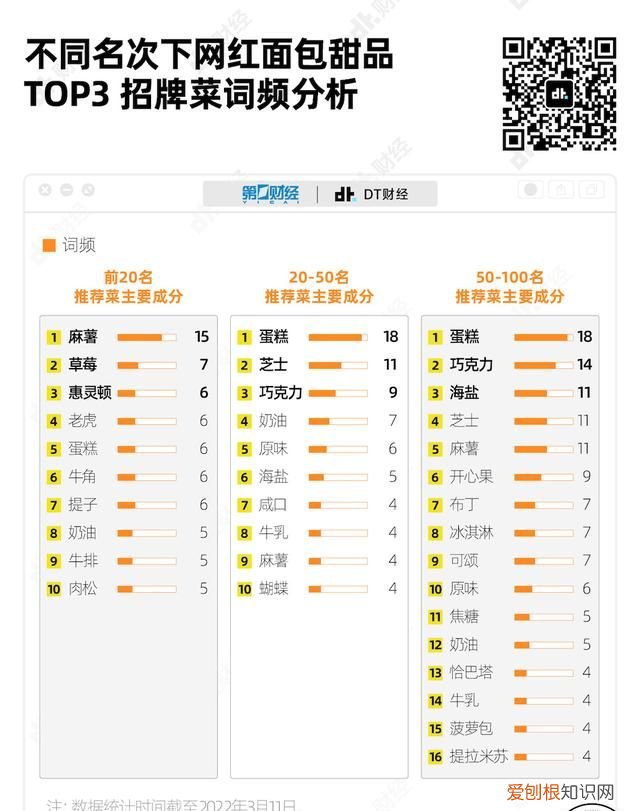 商业秘密｜网红蛋糕单价2000元、克莉丝汀年亏1亿！烘焙行业有多内卷