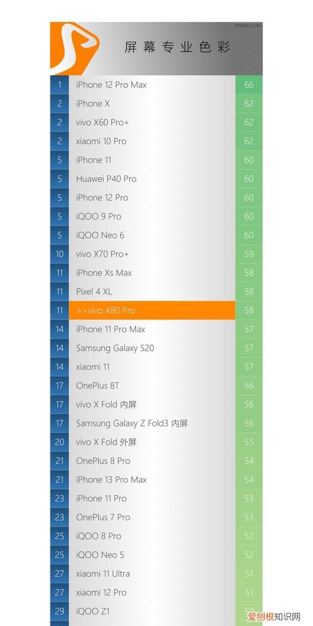 vivo x80pro屏幕是哪家的