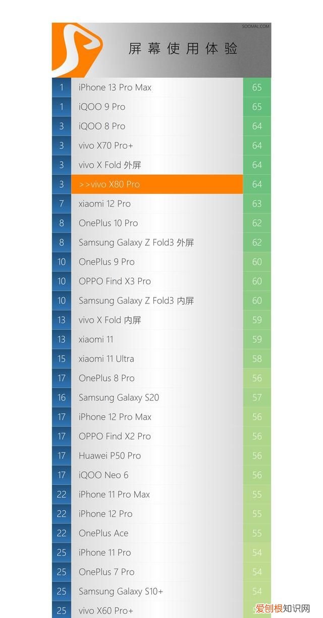 vivo x80pro屏幕是哪家的
