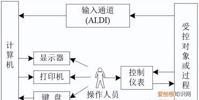 dcs控制和ddc控制的区别 ddc技术