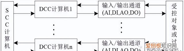 dcs控制和ddc控制的区别 ddc技术