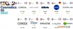 全球化妆品品牌销售排行榜,2022全球化妆品50强