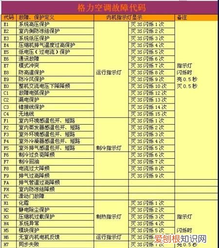 格力空调f5是什么故障,格力空调F1故障怎么处理