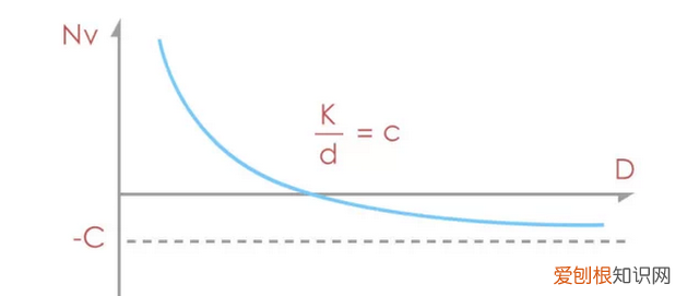 送你一个社交网络方程式