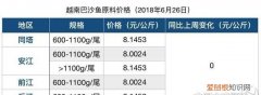 巴沙鱼的市场价格