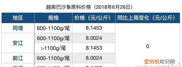 巴沙鱼的市场价格