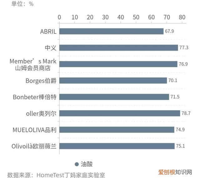 检测10款橄榄油你可能真的误解