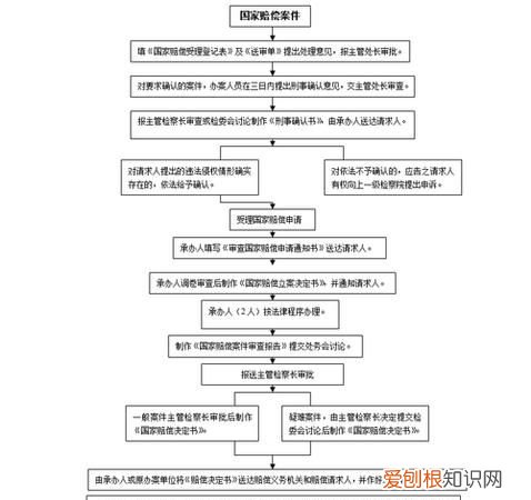 国家赔偿申请流程图表，国家赔偿申请流程是什么