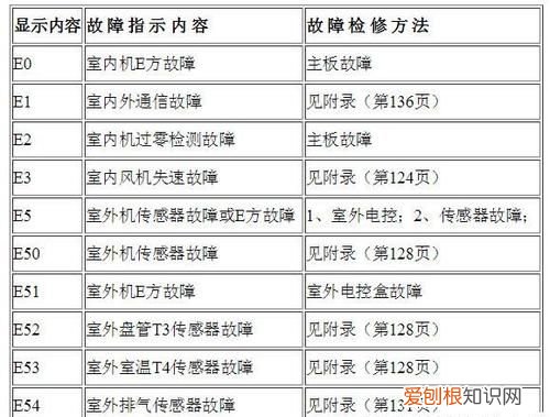 美的空调pp是什么故障代码