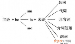 表语和定语的区别，alive和living的区别表语定语