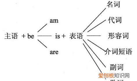 表语和定语的区别，alive和living的区别表语定语