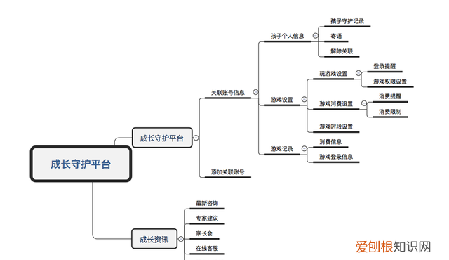 小程序腾讯成长守护平台