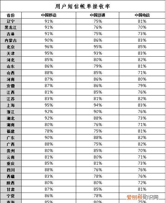 推送短信帐单移动最给力，联通一般，电信拖后腿，三成用户不满