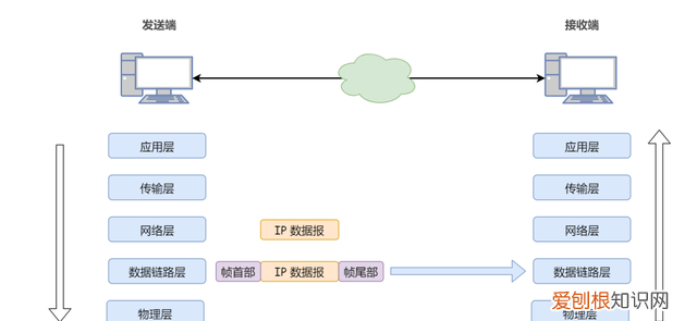 两台计算机之间怎么通信