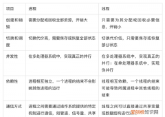 进程和线程:你了解它们的区别吗英语