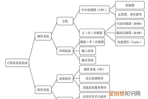 电脑三大系统都是什么，笔记本电脑什么配置最好