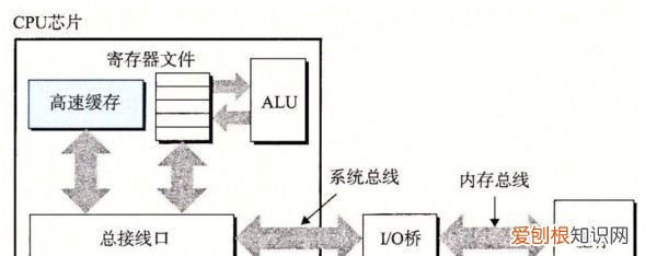什么是存储器的四级存储结构，数据的存储结构包括哪四种基本类型