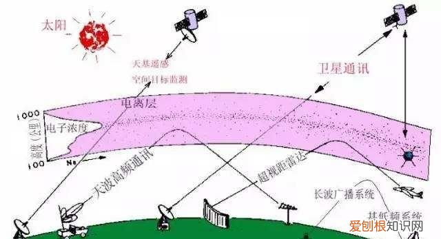 简述大气层的分层以及各分层的特点