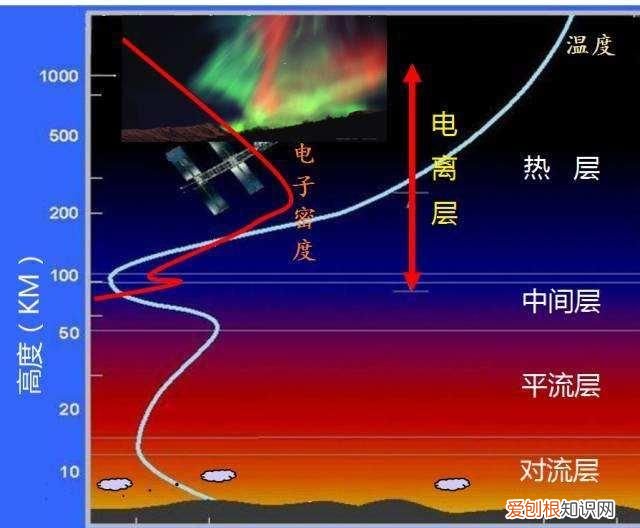 简述大气层的分层以及各分层的特点