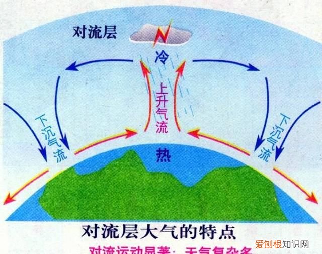 简述大气层的分层以及各分层的特点